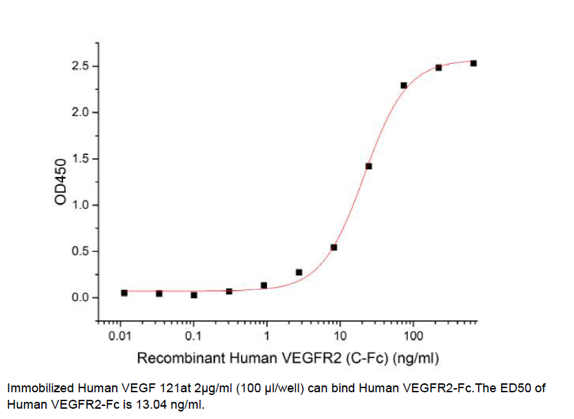 Procell-VEGF-A/ VEGF121, Human, Recombinant